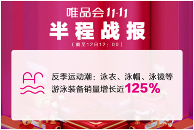 唯品会11.11半程战绩公布 订单量突破2000万单，特卖模式展现强劲韧性